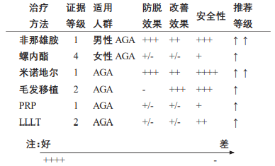 不同治疗方法的证据等级和推荐等级_《中国美容整形外科杂志》_腾博会官网基因